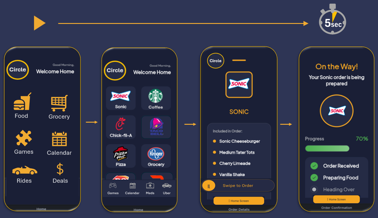 Circle app flow across four phone screens: home screen, merchant tiles, order detail, and order on the way